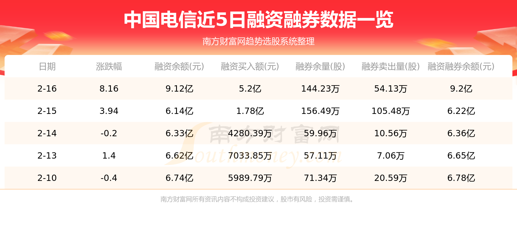 A股资金流向：2月17日中国电信资金流向一览表