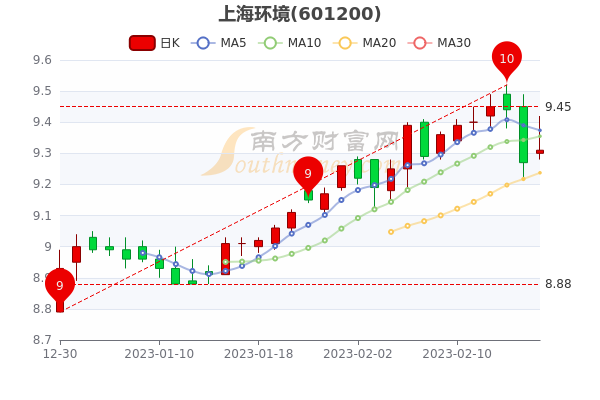 上海环境2月17日收盘涨0.43%，报9.31元，3分钟教你看懂