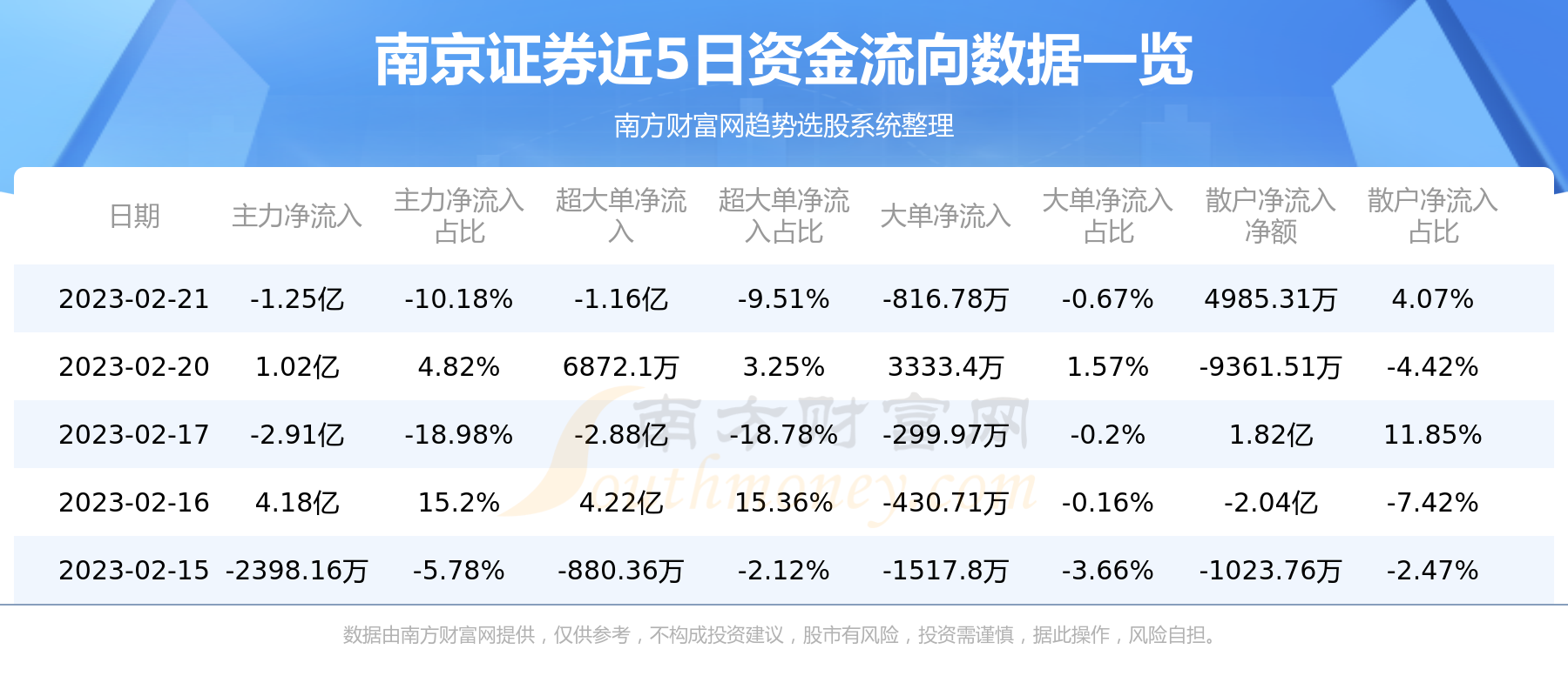 南京证券资金流向概况（2月21日）