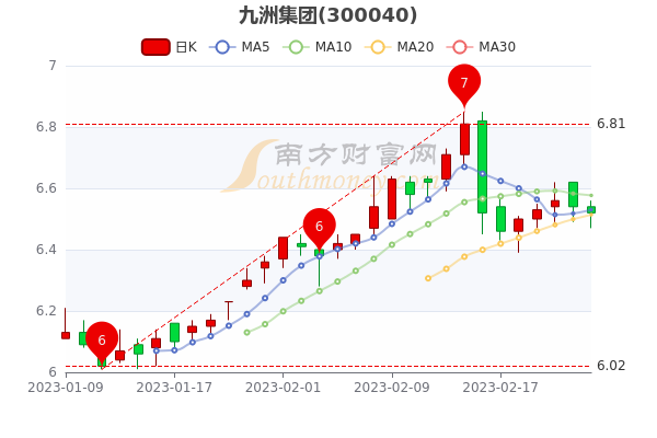 九洲集团2月24日收盘跌0.31%，报6.52元
