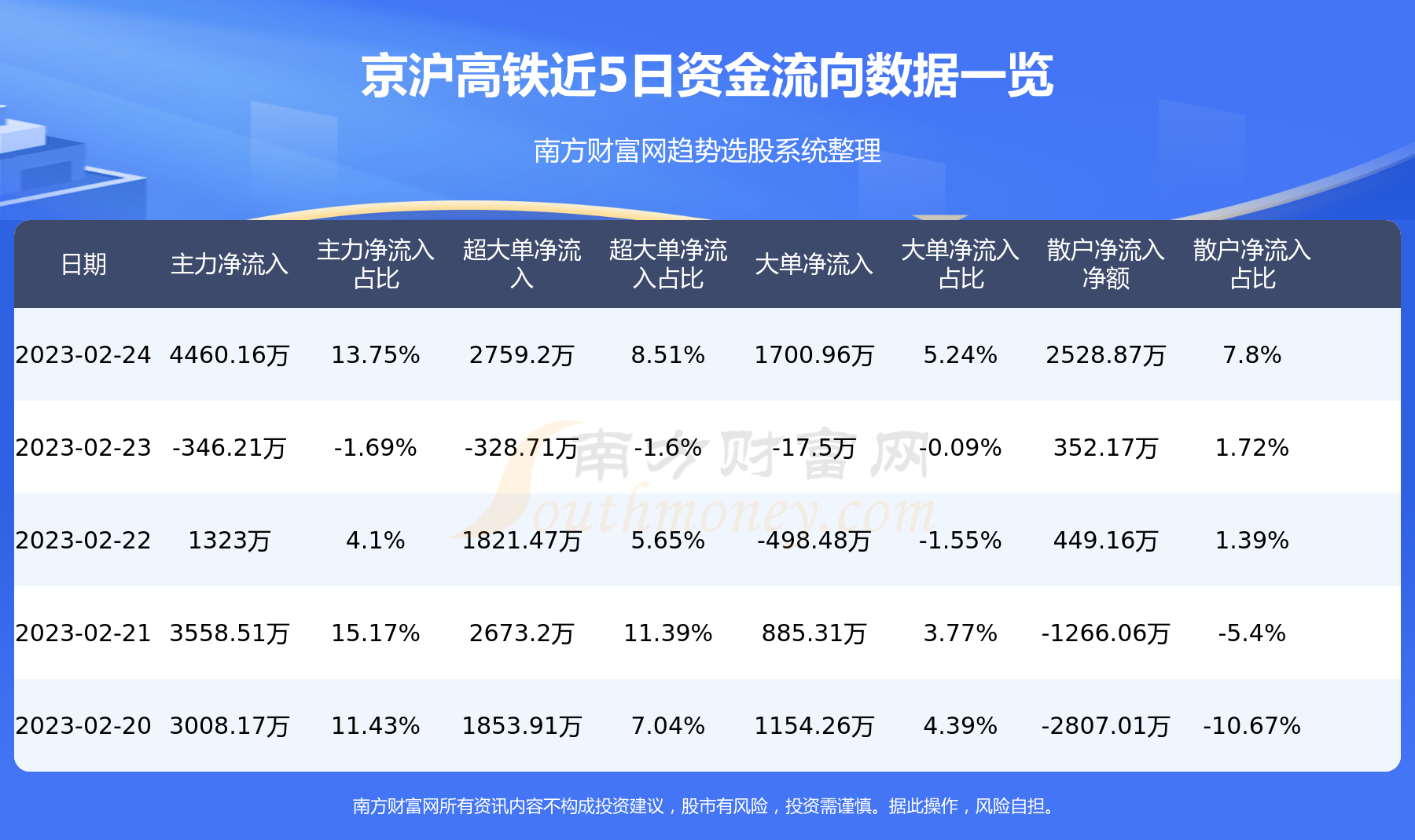 2月24日资金流向统计：京沪高铁资金流向一览表