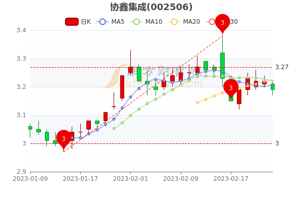 协鑫集成2月24日成交量达34.25万，股票市盈率-9.41