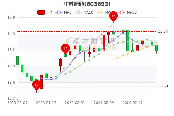 江苏新能2月24日收盘报13.18元，市值117.5亿，A股投资者收藏好