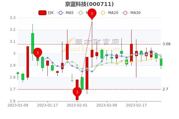 京蓝科技2月24日收盘跌2.03%，市值多少，5分钟带你了解