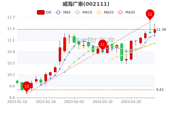 2月27日威海广泰股票市盈率126.44，报11.38元