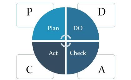 pdca循环的四个阶段（简单又实用）