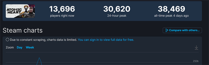 《森林之子》Steam同时在线已超41万