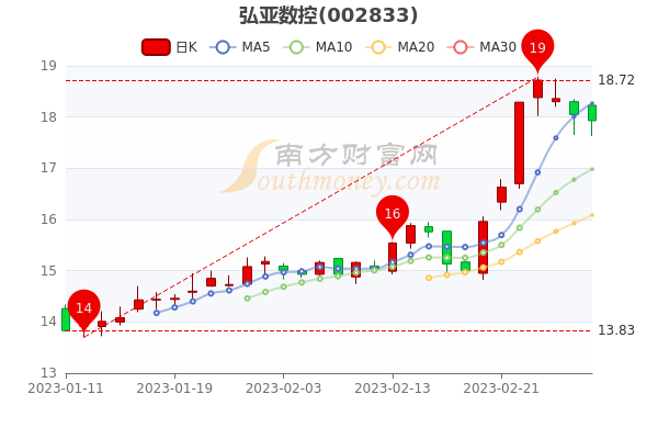 弘亚数控2月28日换手率达2.65%，收盘报17.93元