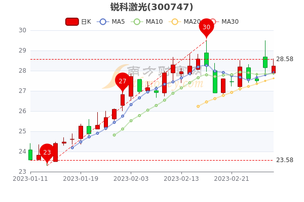 锐科激光2月28日成交额达2.11亿，股票市盈率25.72