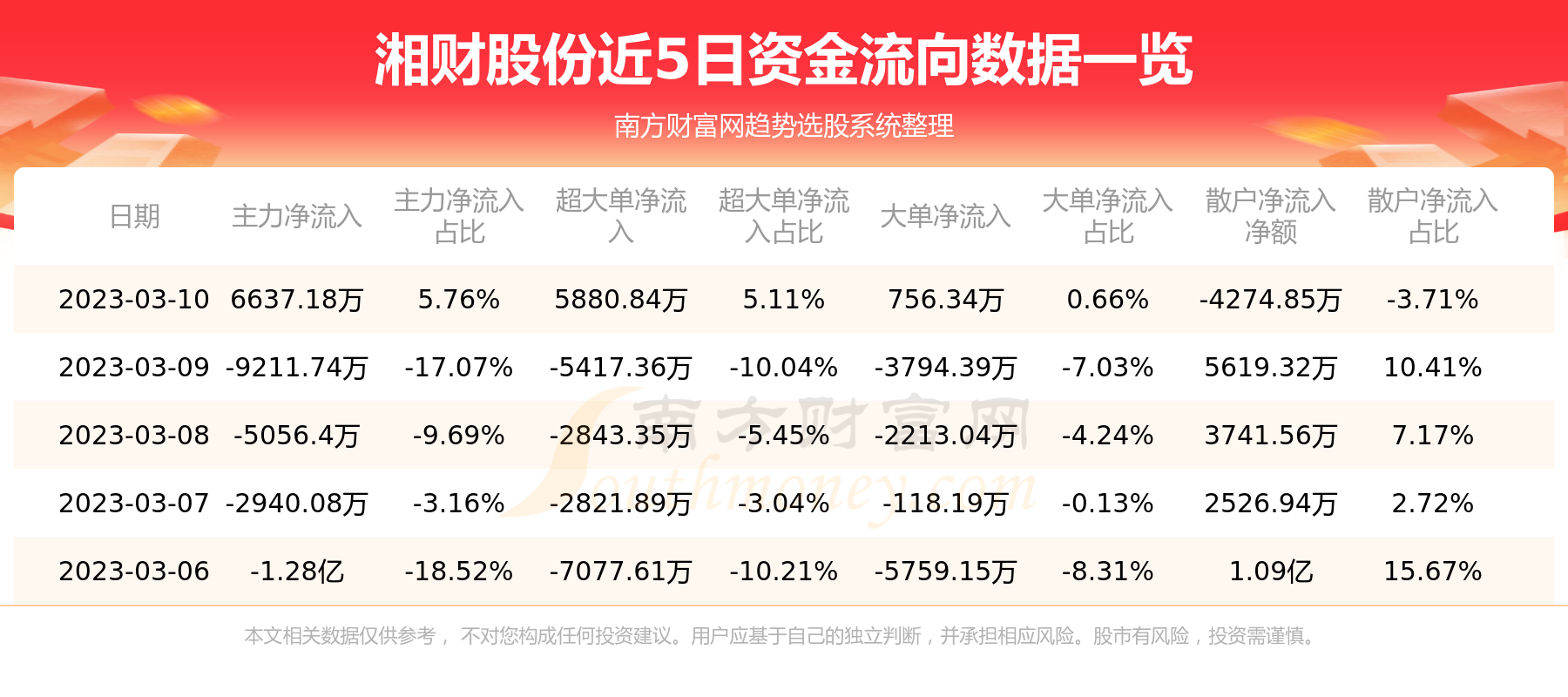 3月10日湘财股份（600095）资金流向一览表
