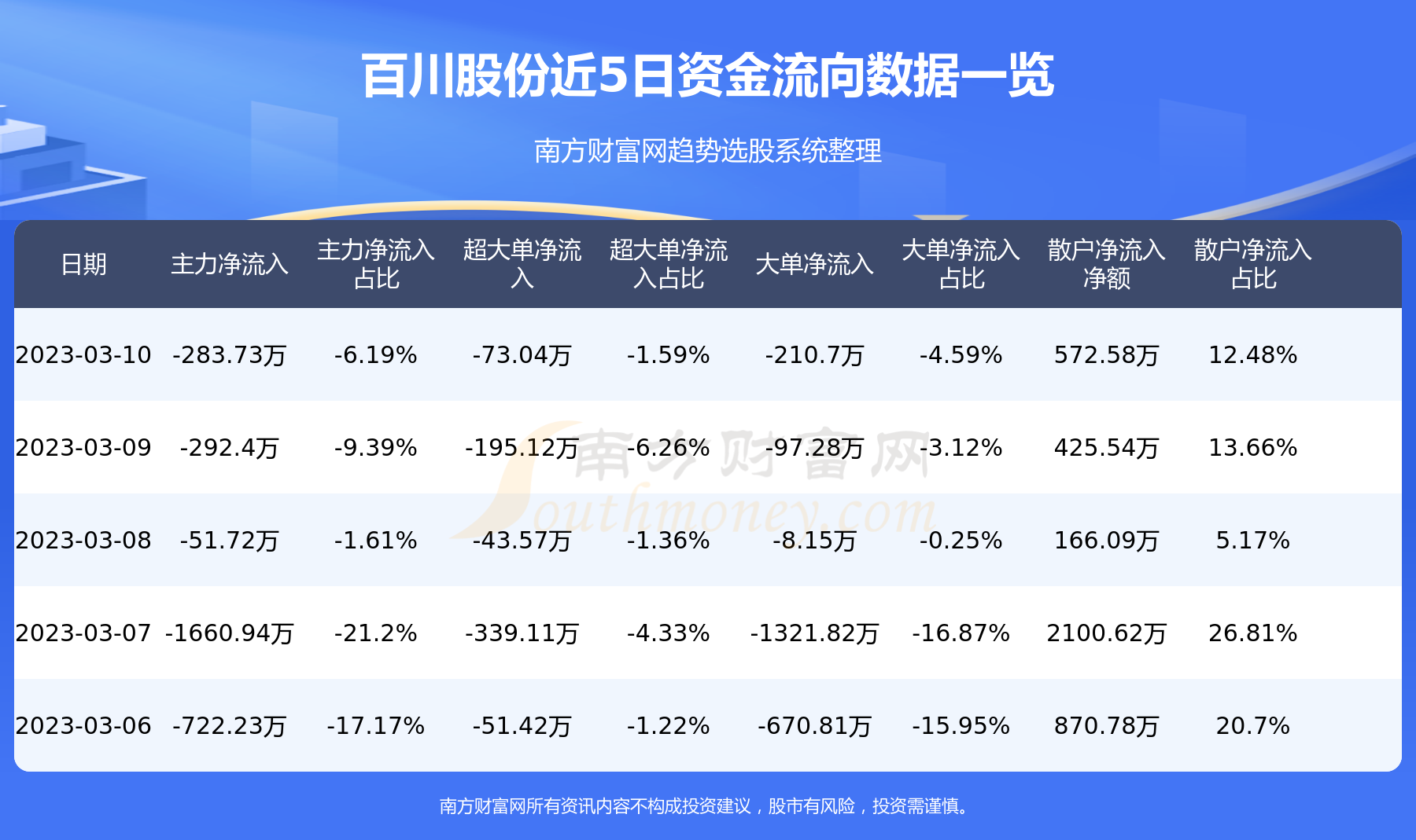 百川股份3月10日主力资金净流出283.73万元