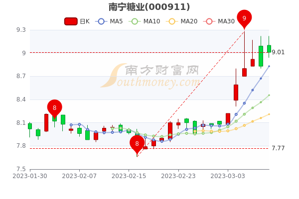 3月10日南宁糖业报9.01元，股票市盈率-53