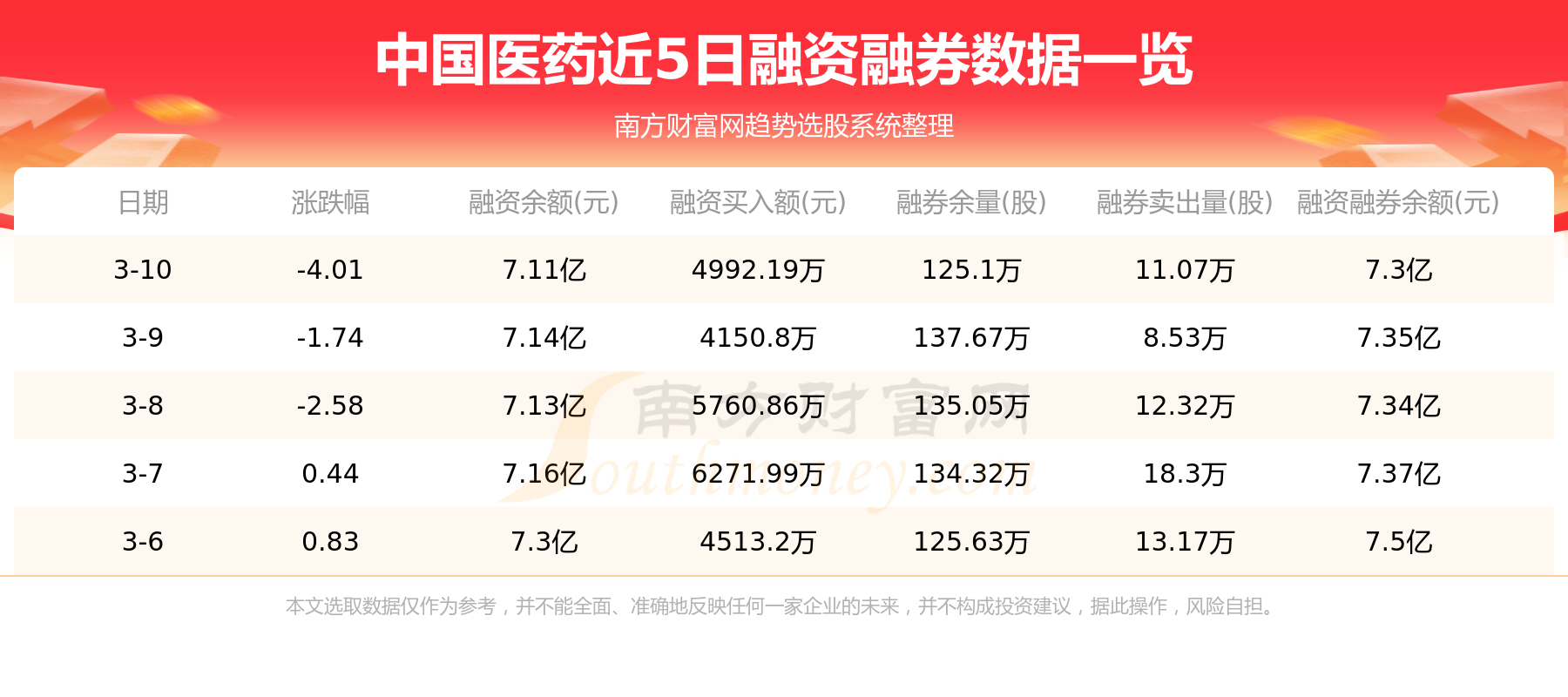 中国医药主力动向：3月10日净流出9549.45万元