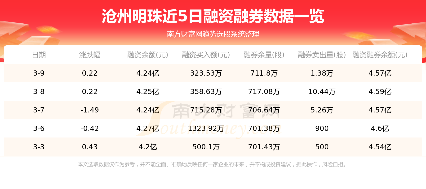 【3月10日资金流向】沧州明珠资金流向一览表
