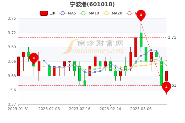3月13日宁波港换手率达0.03%，宁波港股票行情分析