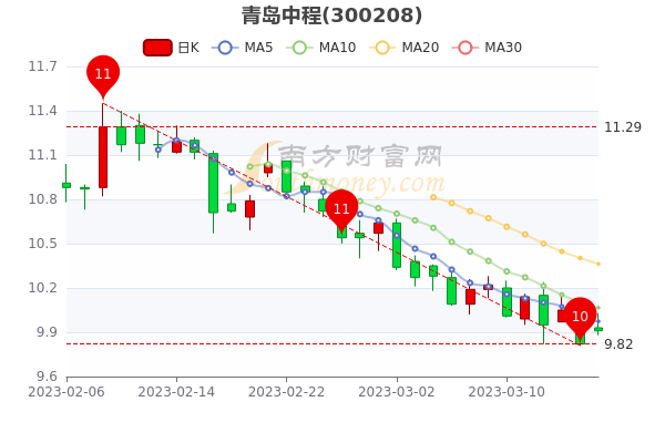 3月17日青岛中程尾盘报9.9元，股票市盈率是多少，1分钟教你看懂
