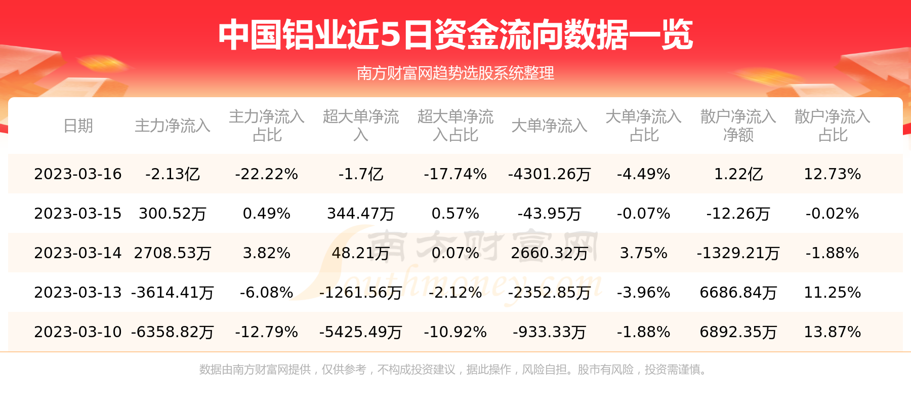 3月16日资金流向统计：中国铝业资金流向查询