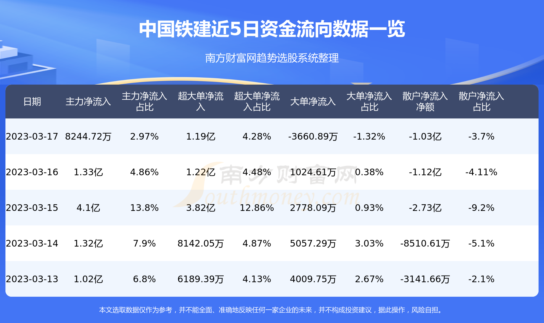 中国铁建资金流向一览表（3月17日）