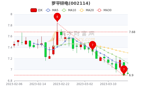 罗平锌电3月17日收盘涨0.43%，3月17日股票市盈率是多少？
