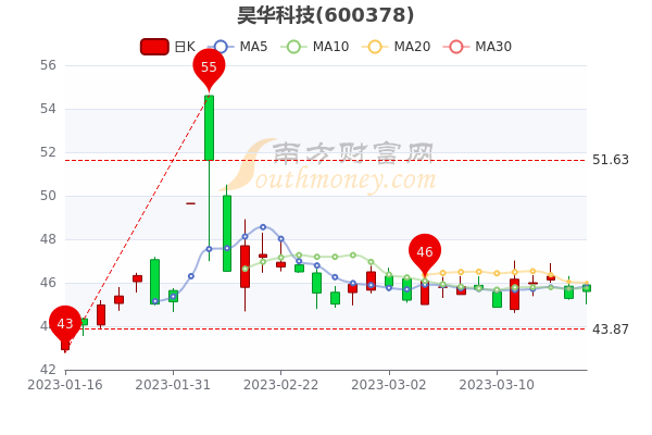 昊华科技3月17日收盘报45.6元，昊华科技股票行情分析