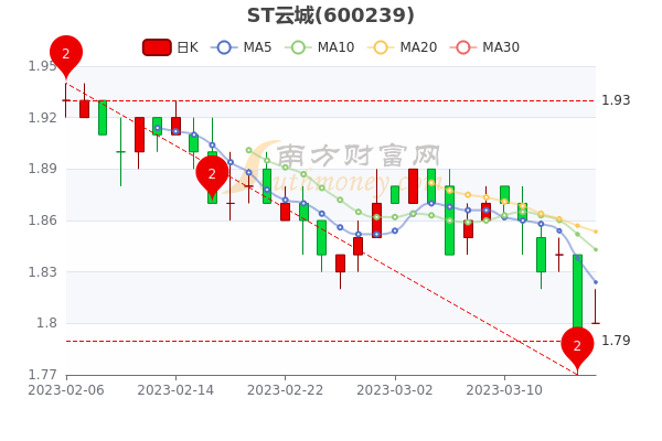 3月17日ST云城收盘涨0.56%，ST云城个股价格行情查询