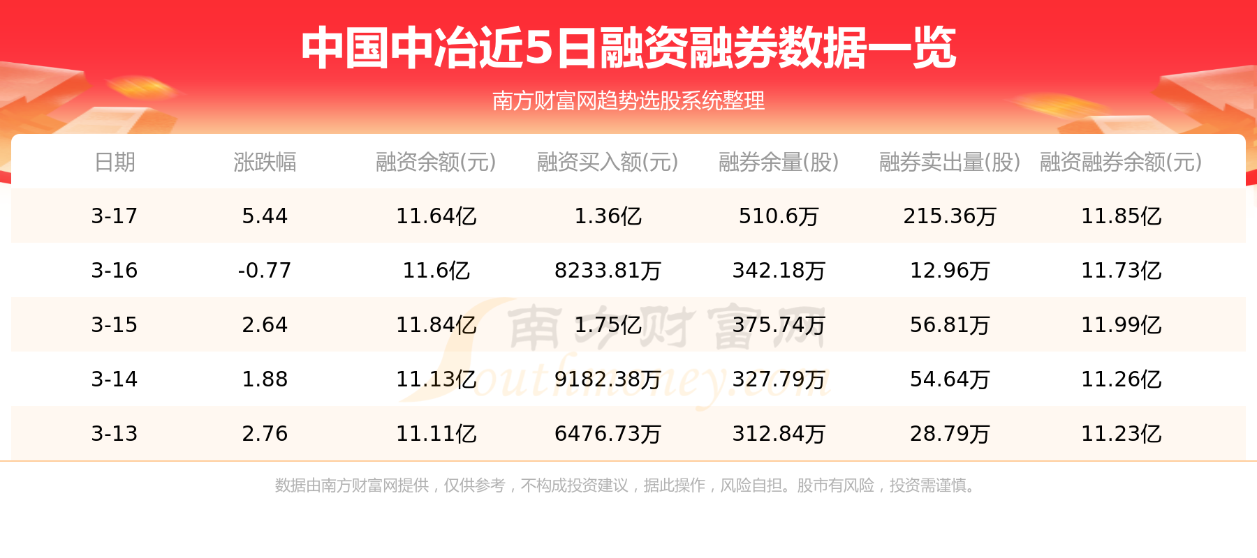 中国中冶3月17日主力资金净流入1.53亿元