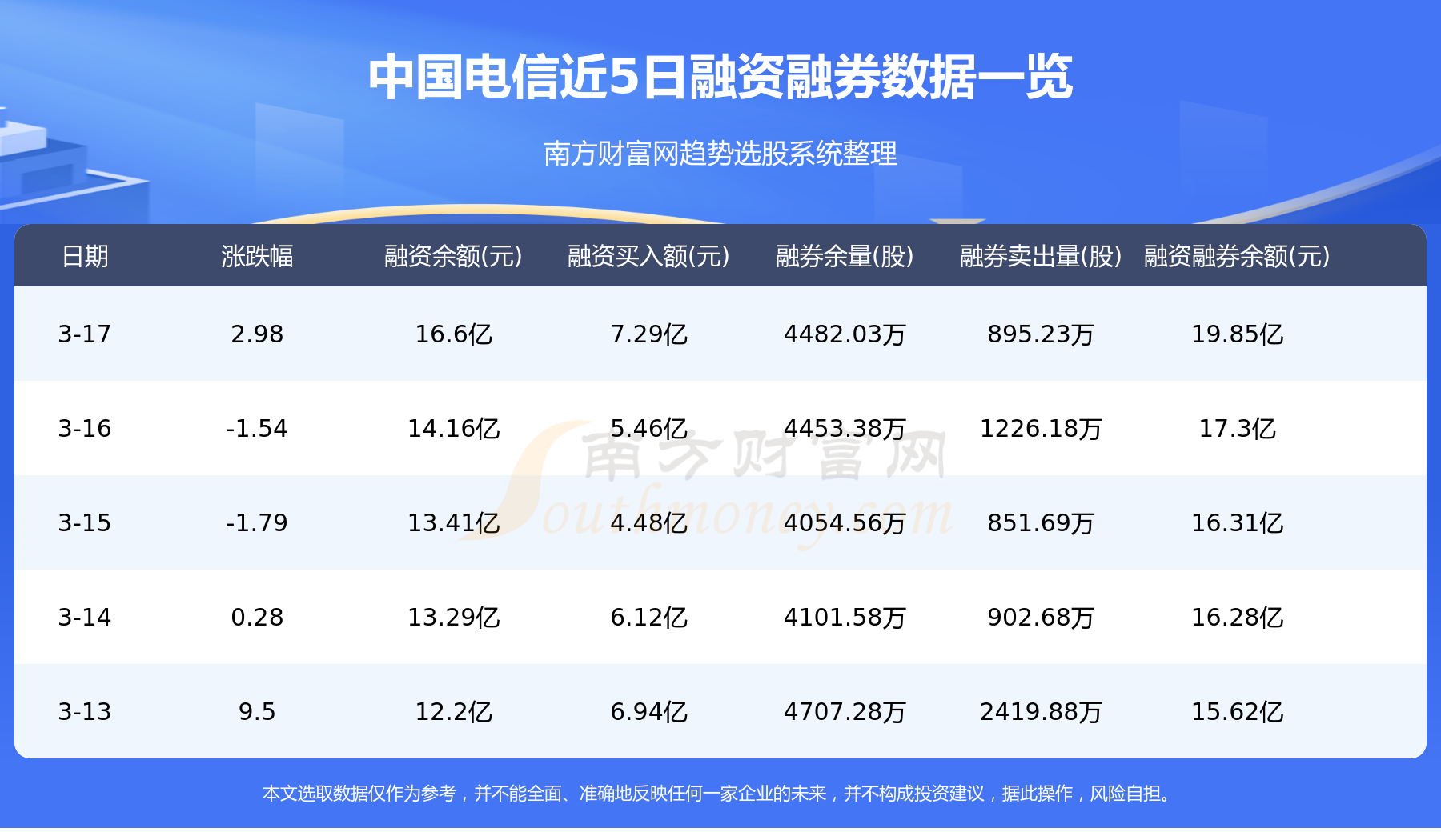 3月17日中国电信（601728）资金流向一览表