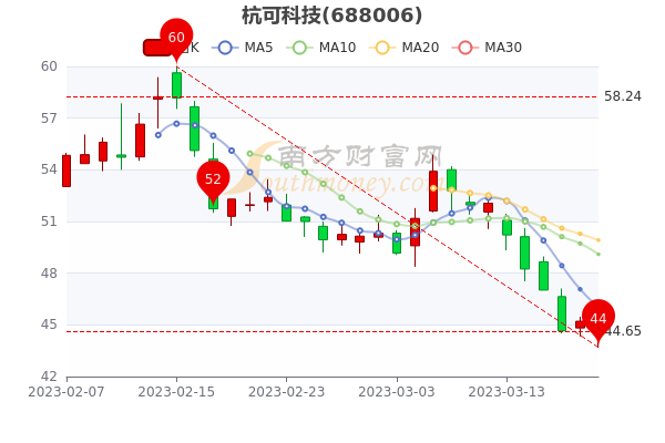 3月20日杭可科技收盘跌0.62%，杭可科技个股价格行情查询