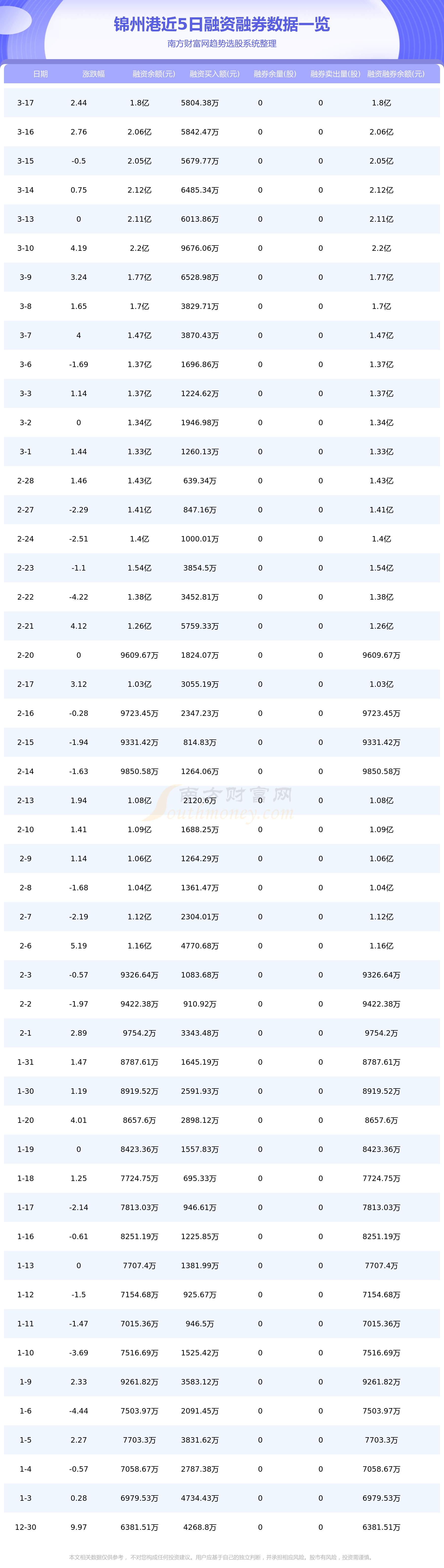 3月20日资金流向：锦州港资金流向一览表