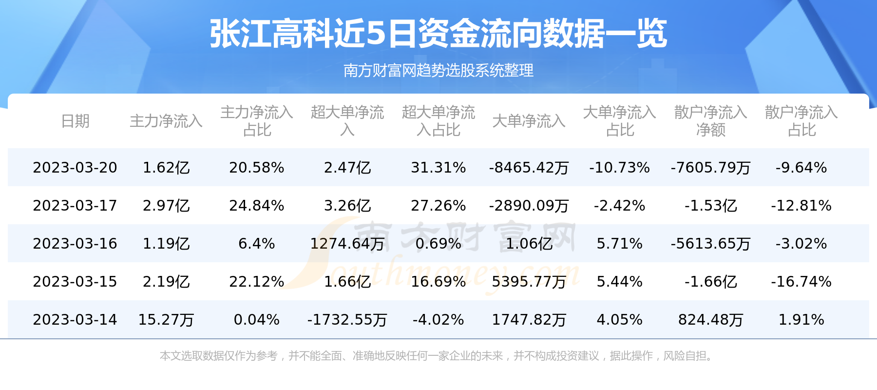 资金流向追踪：3月20日张江高科资金流向一览表