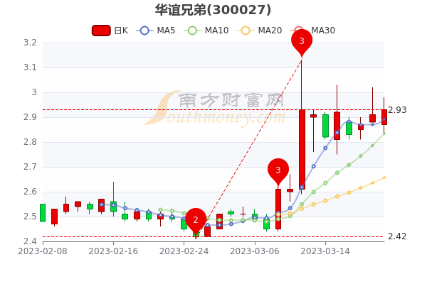 3月21日华谊兄弟股票市盈率是多少，股民必看