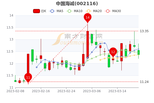 中国海诚3月21日股票市盈率31.72，报12.28元