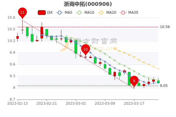 3月24日浙商中拓收盘跌0.98%，股票市盈率是多少，赶紧了解一下