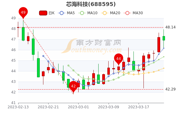 3月24日芯海科技报46.91元，股票市盈率49.38