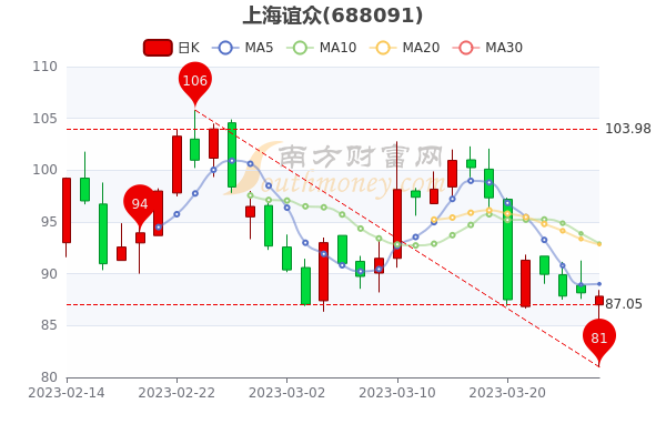 上海谊众3月27日报87.83元，股票市盈率88.72