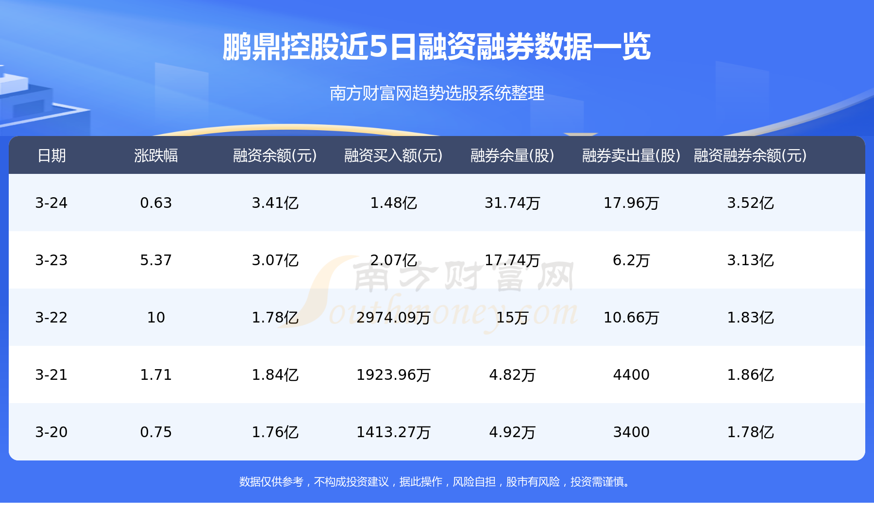 鹏鼎控股3月28日主力资金净流出1.13亿元