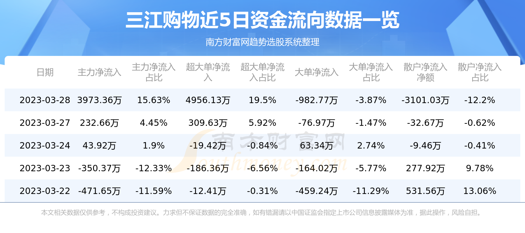 A股资金流向：3月28日三江购物资金流向一览表