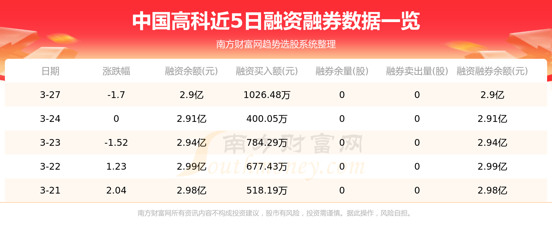 中国高科3月28日主力资金净流出316.39万元