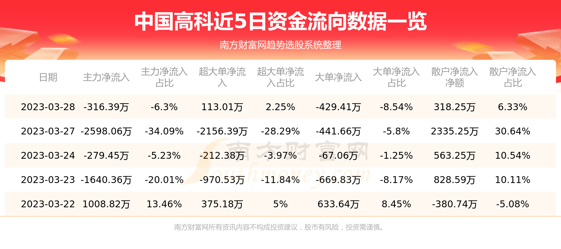中国高科3月28日主力资金净流出316.39万元
