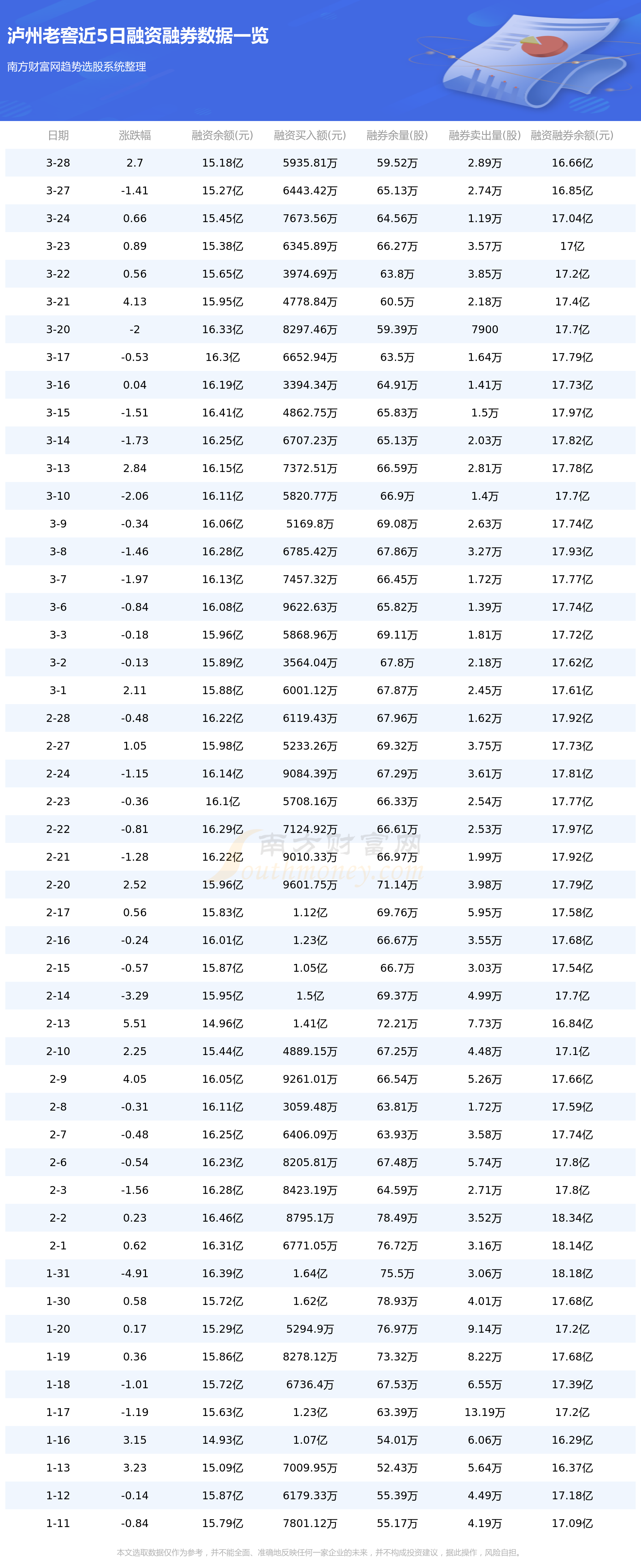 3月29日资金流向：泸州老窖资金流向一览表