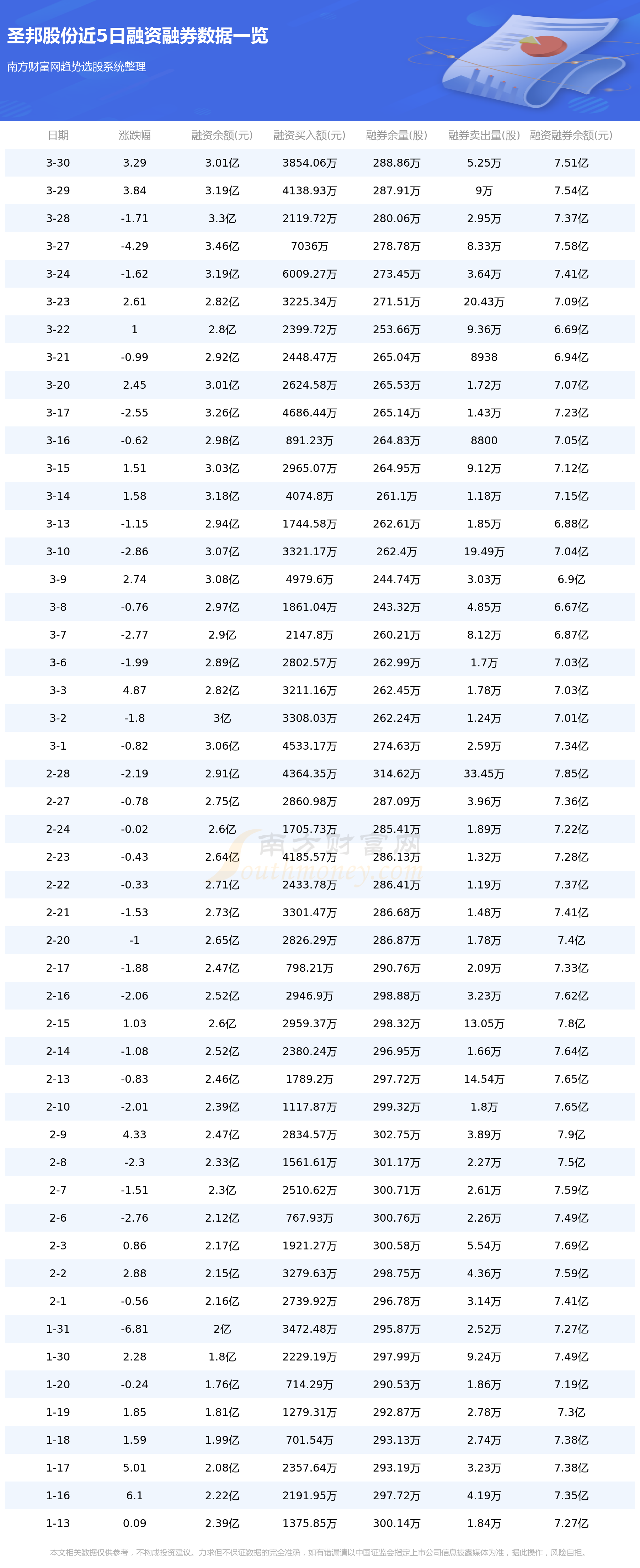 圣邦股份资金流向一览表（3月31日）