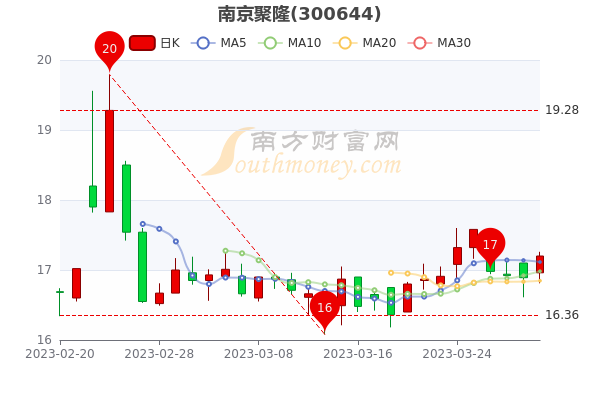 3月31日南京聚隆中单净流入358.97万，收盘涨1.84%，股民收藏好
