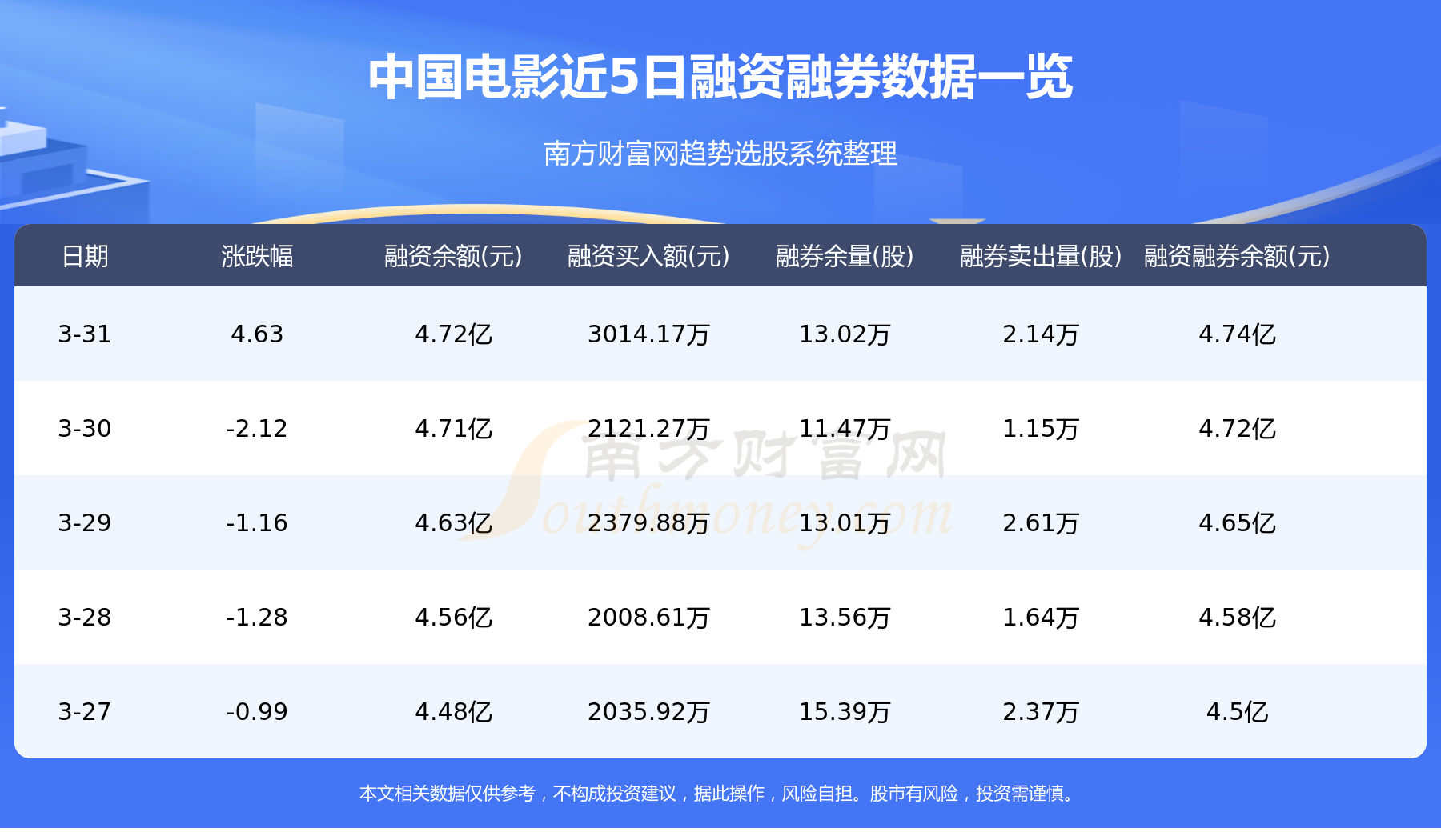 中国电影主力动向：3月31日净流入5934.82万元