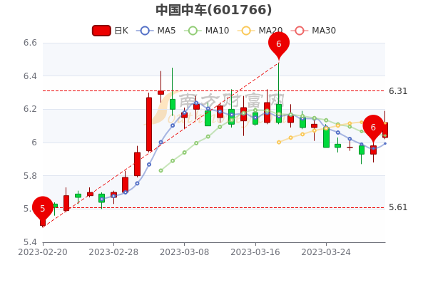 3月31日中国中车收盘报6.12元，股票市盈率是多少？