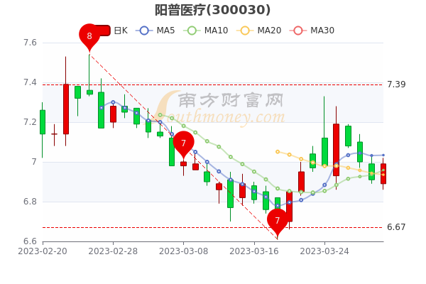 阳普医疗3月31日市值达21.61亿，股票市盈率116.5