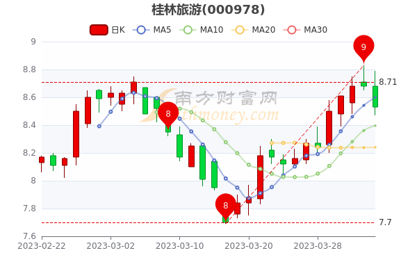 4月4日桂林旅游收盘跌1.73%，股价是多少，一分钟教你看懂