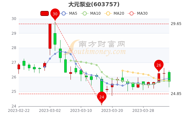 4月4日大元泵业换手率达2.09%，大元泵业个股价格行情查询，简单明了告诉你