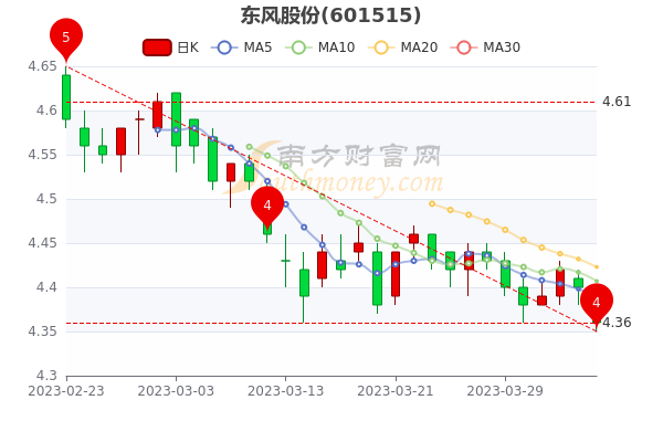 东风股份4月6日成交量达9.76万，股票市盈率7.65