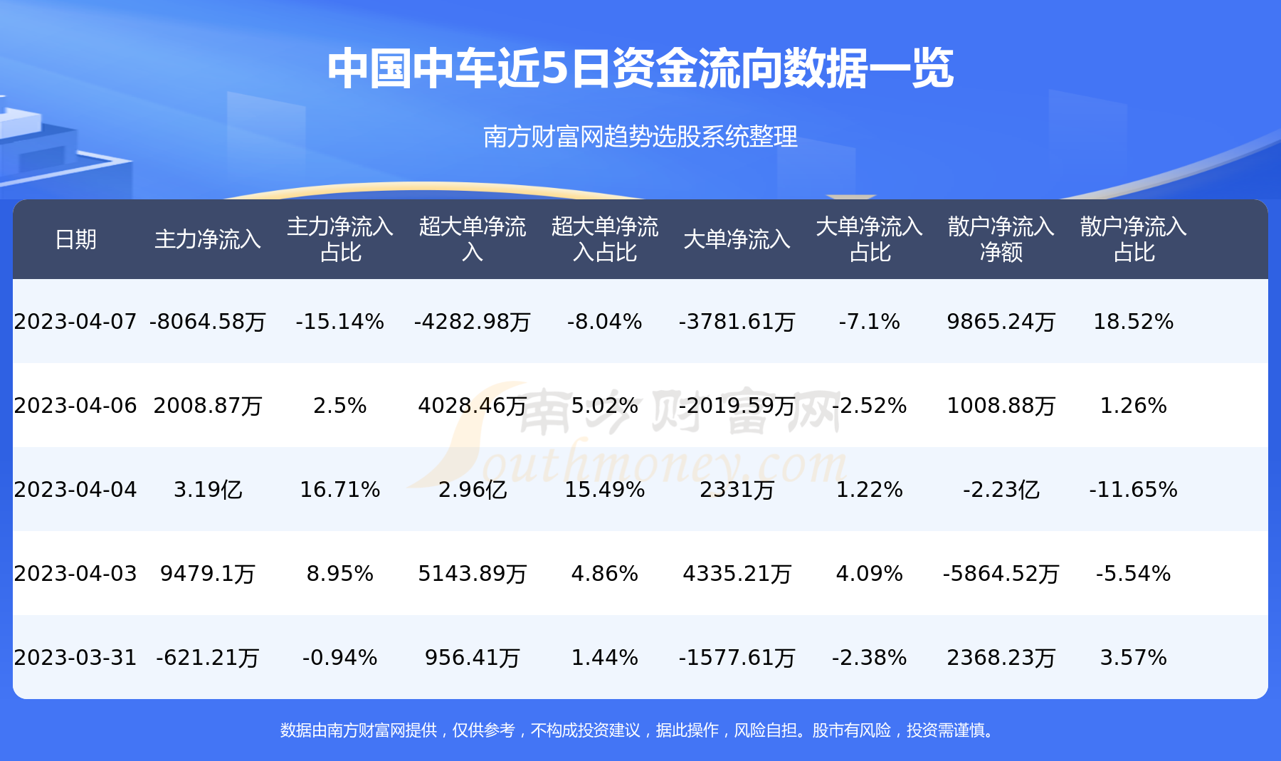 中国中车主力动向：4月7日净流出8064.58万元