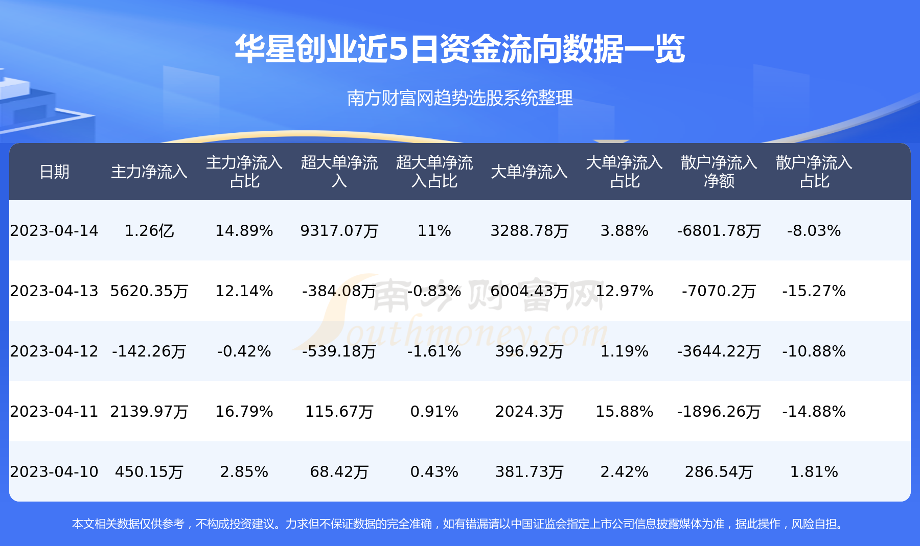 华星创业4月14日主力资金净流入1.26亿元
